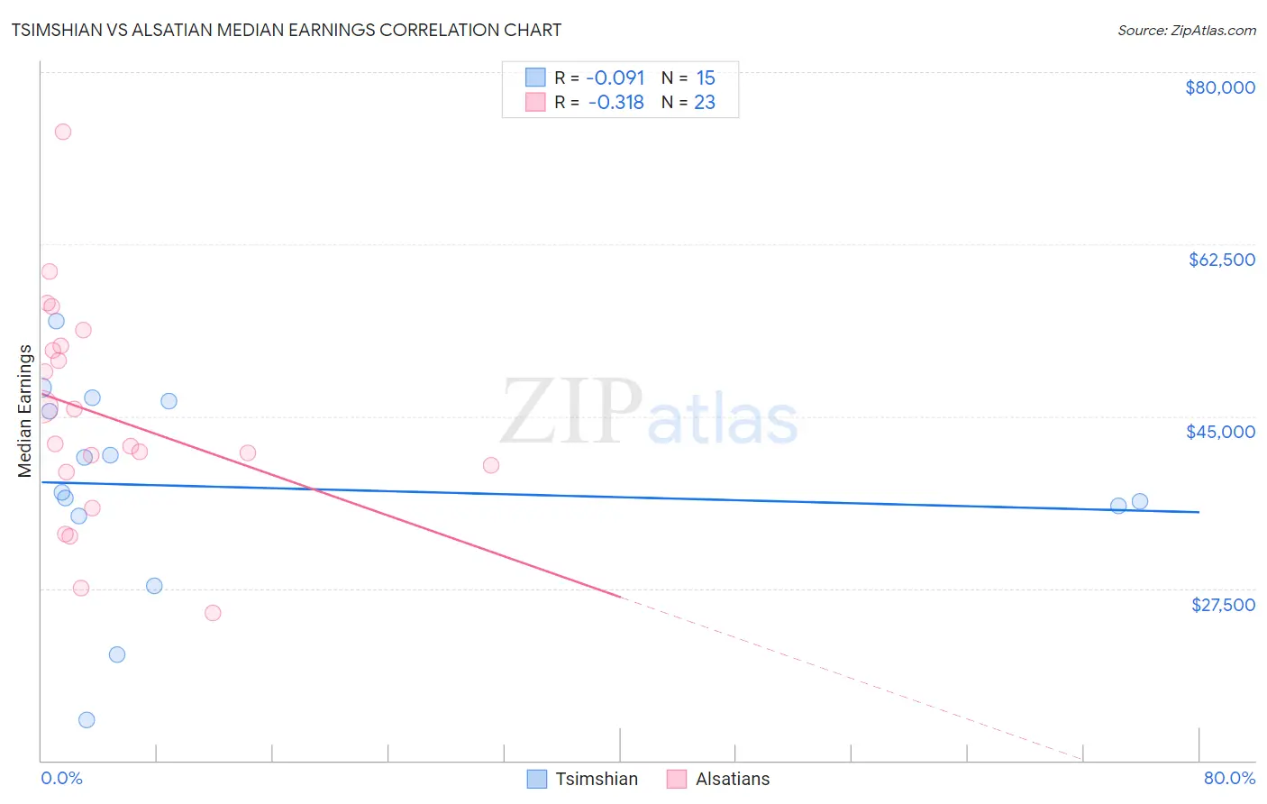 Tsimshian vs Alsatian Median Earnings