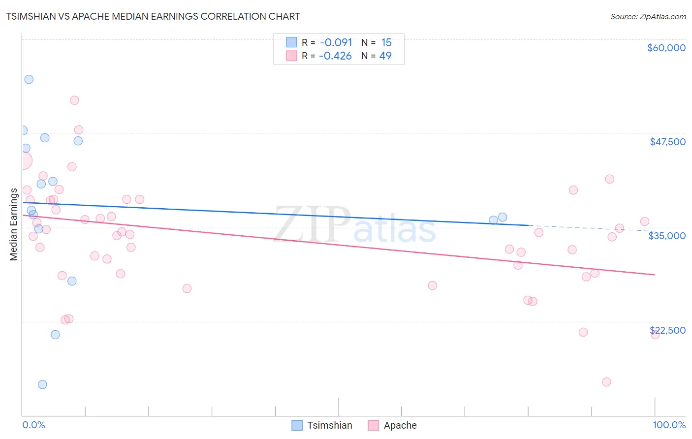 Tsimshian vs Apache Median Earnings