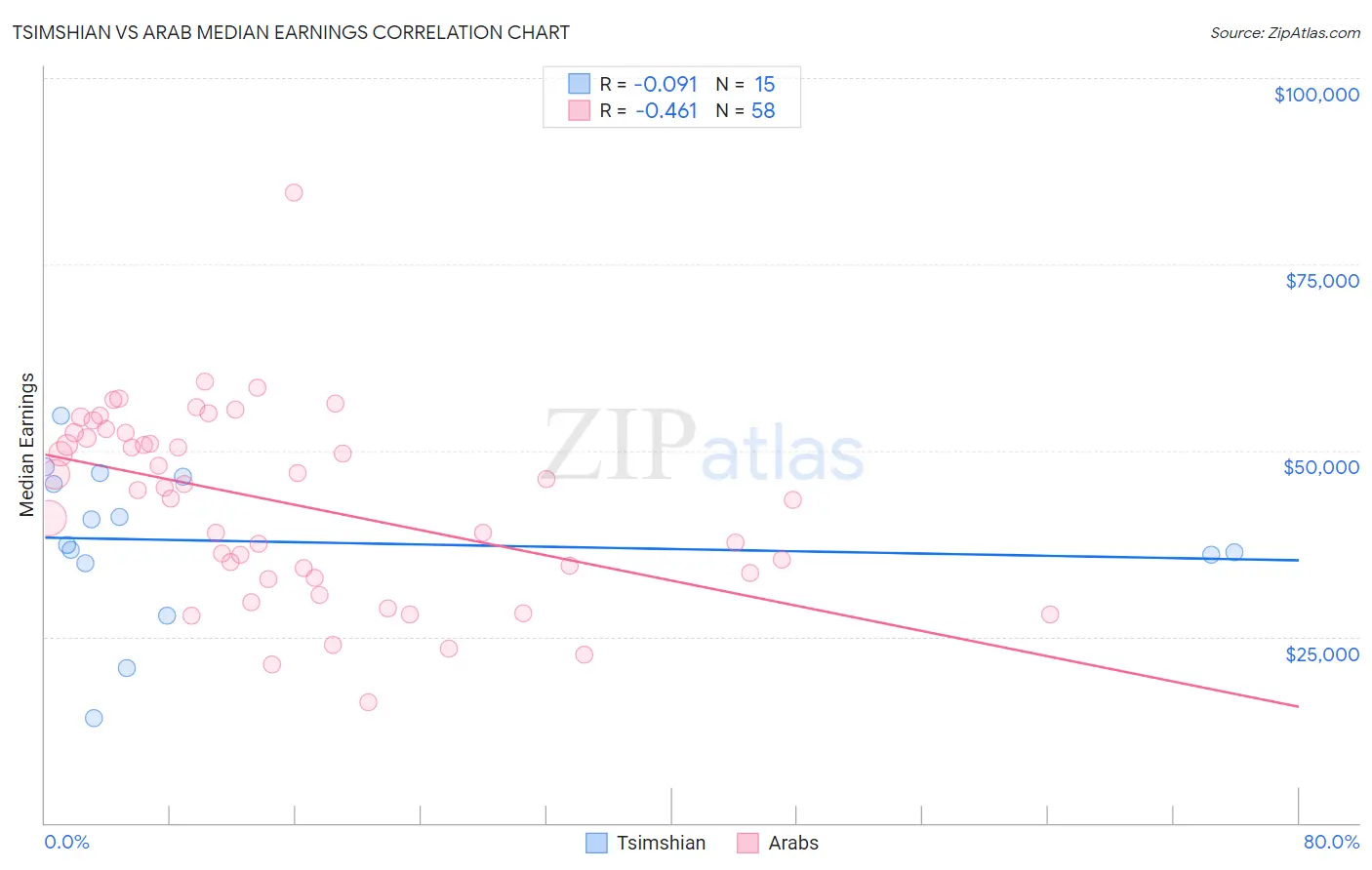 Tsimshian vs Arab Median Earnings