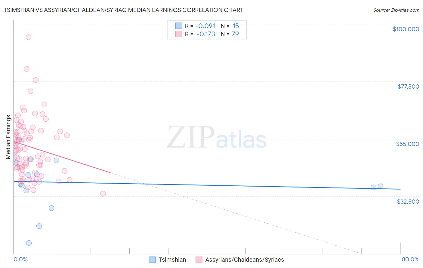 Tsimshian vs Assyrian/Chaldean/Syriac Median Earnings