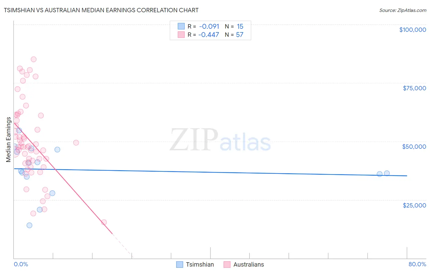 Tsimshian vs Australian Median Earnings