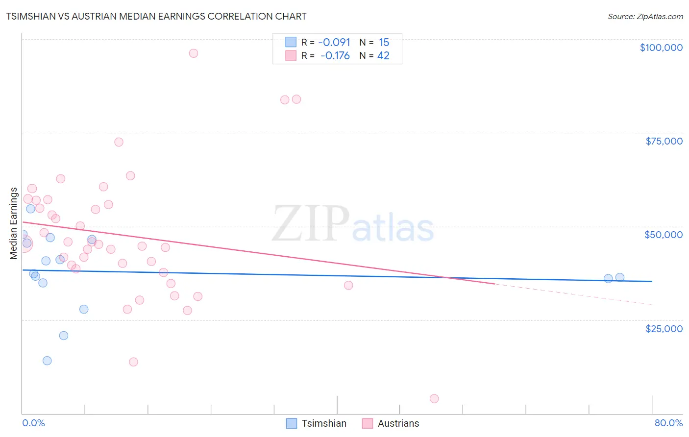 Tsimshian vs Austrian Median Earnings