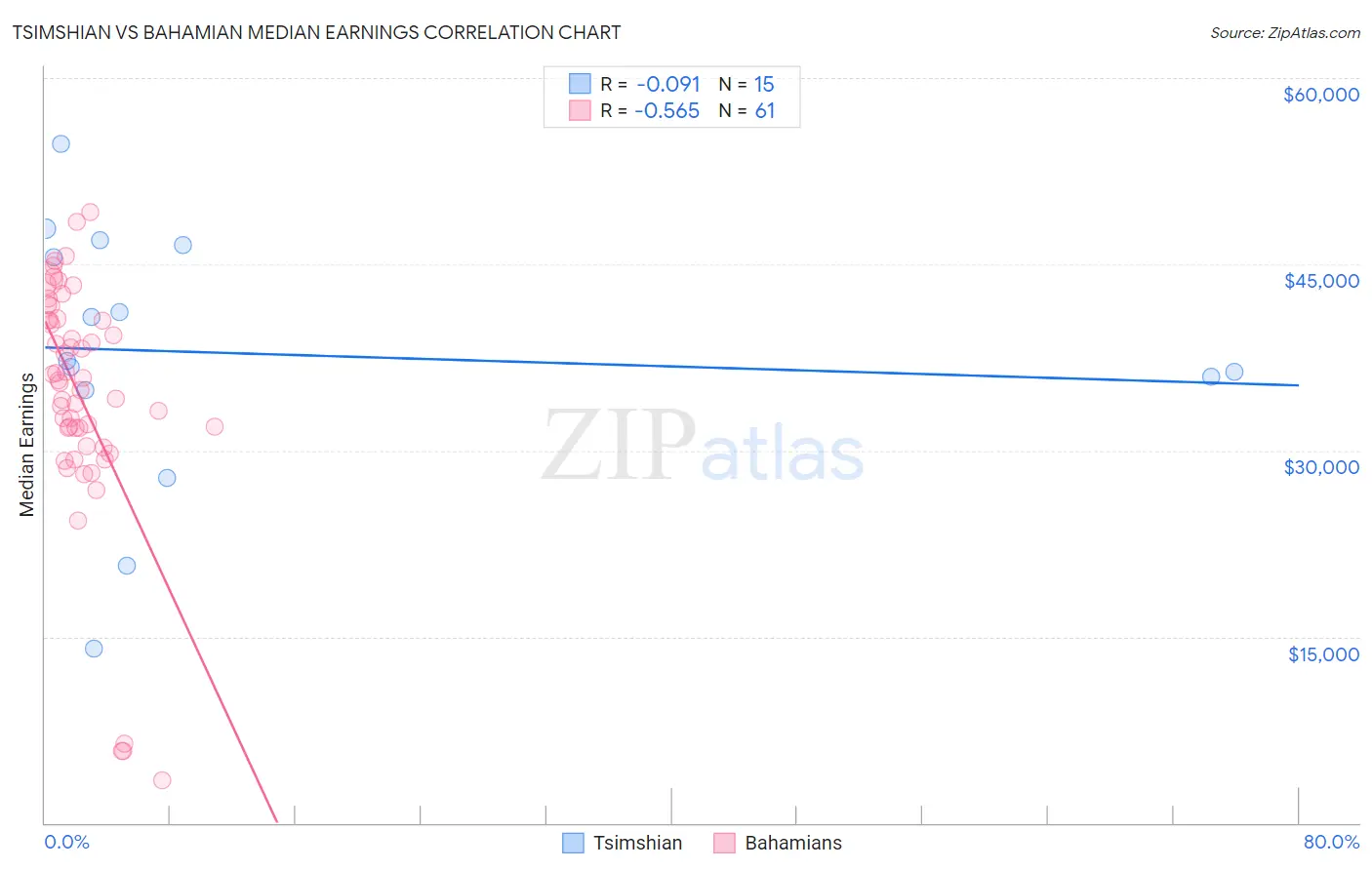 Tsimshian vs Bahamian Median Earnings