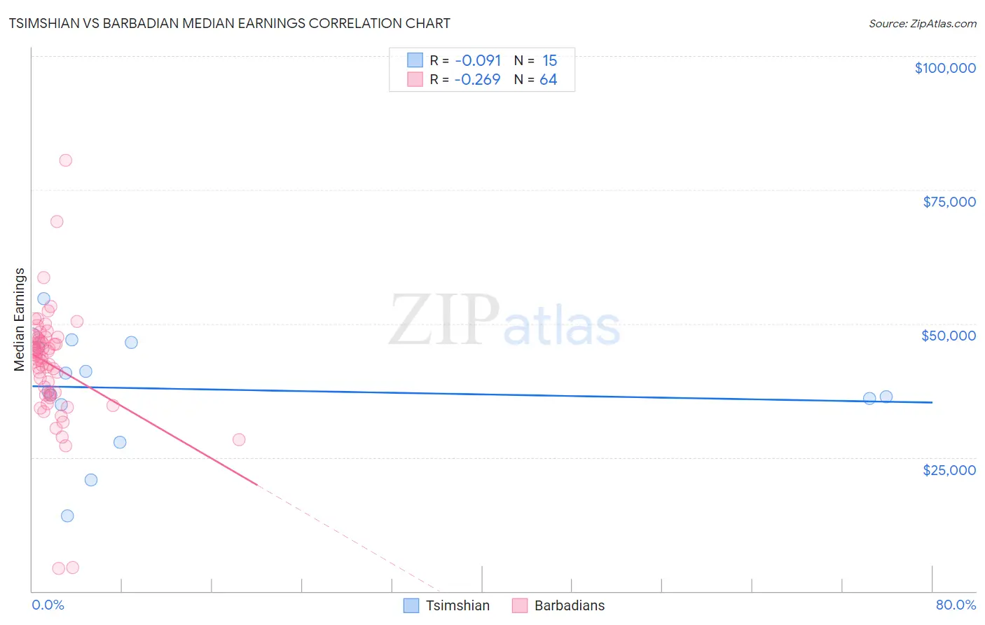 Tsimshian vs Barbadian Median Earnings