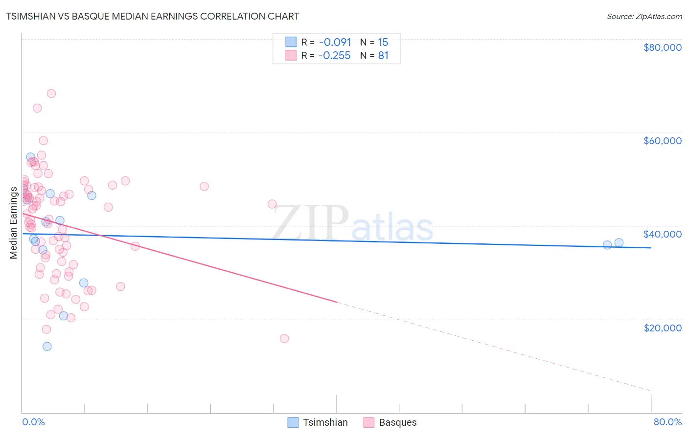 Tsimshian vs Basque Median Earnings