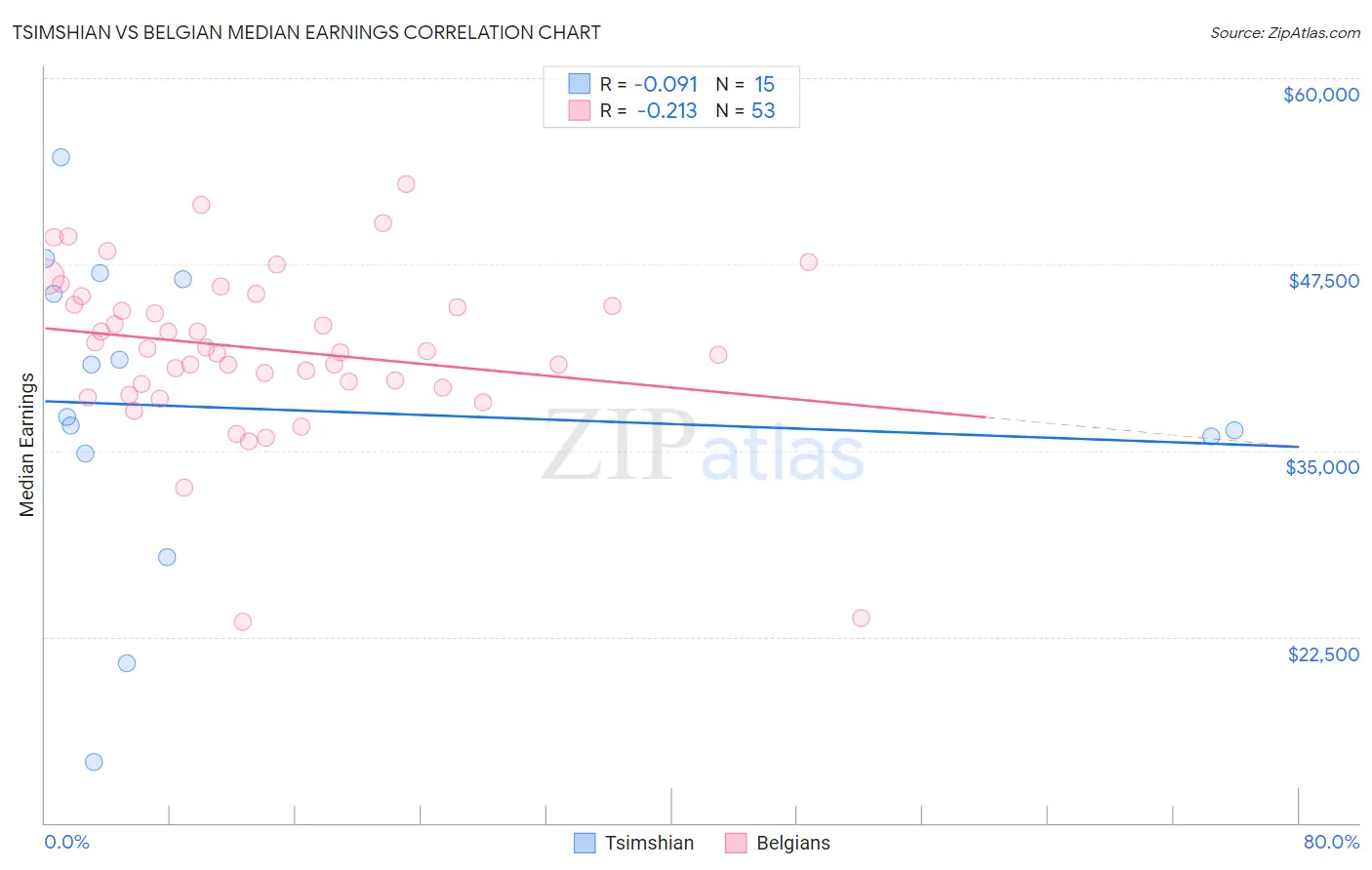 Tsimshian vs Belgian Median Earnings