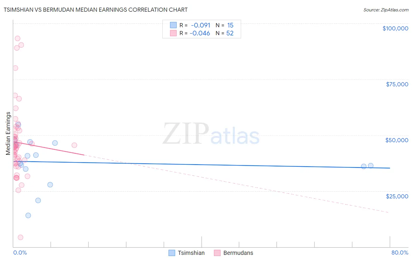 Tsimshian vs Bermudan Median Earnings