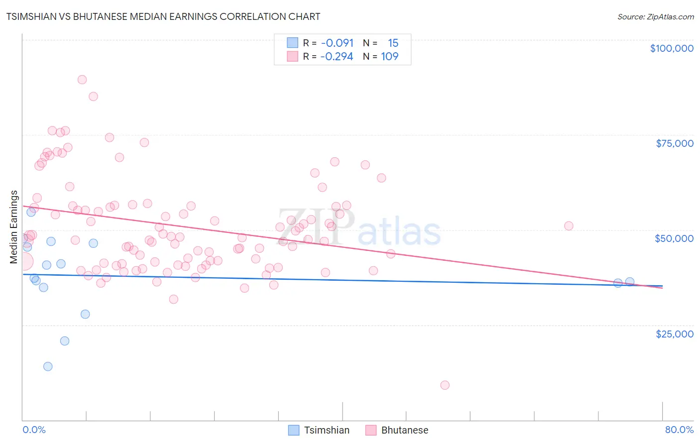 Tsimshian vs Bhutanese Median Earnings