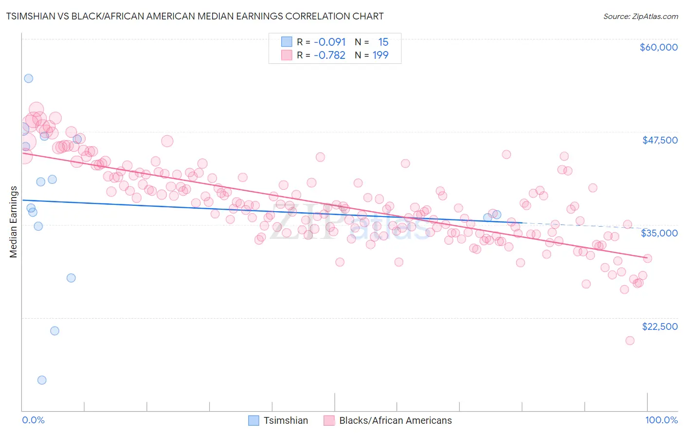 Tsimshian vs Black/African American Median Earnings