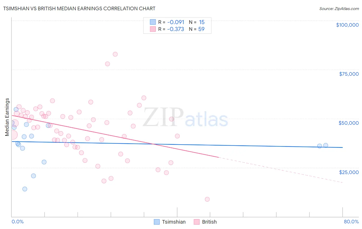 Tsimshian vs British Median Earnings
