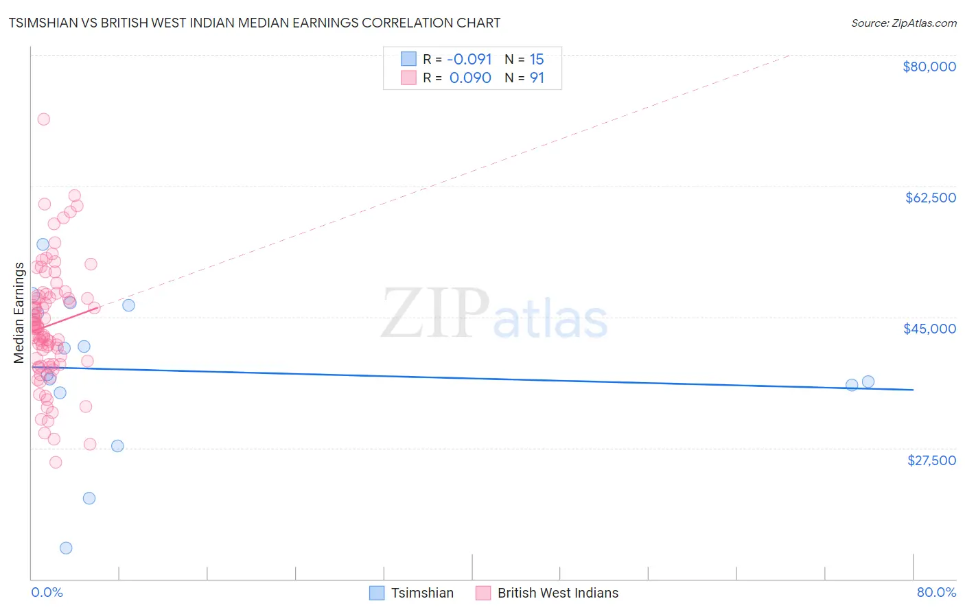 Tsimshian vs British West Indian Median Earnings