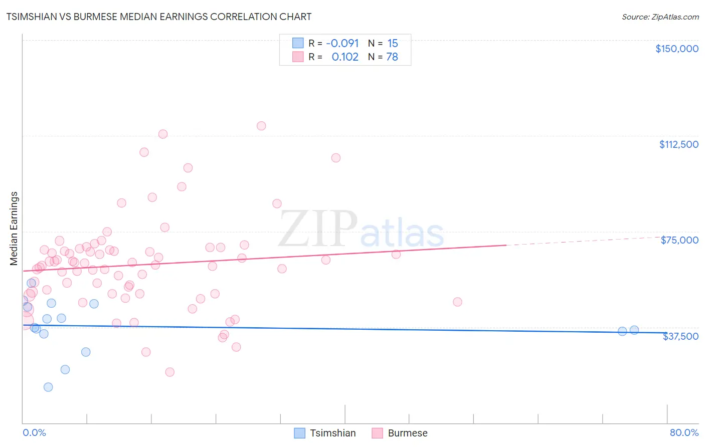 Tsimshian vs Burmese Median Earnings