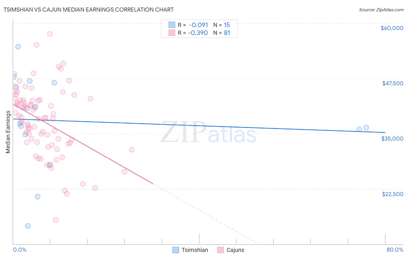 Tsimshian vs Cajun Median Earnings