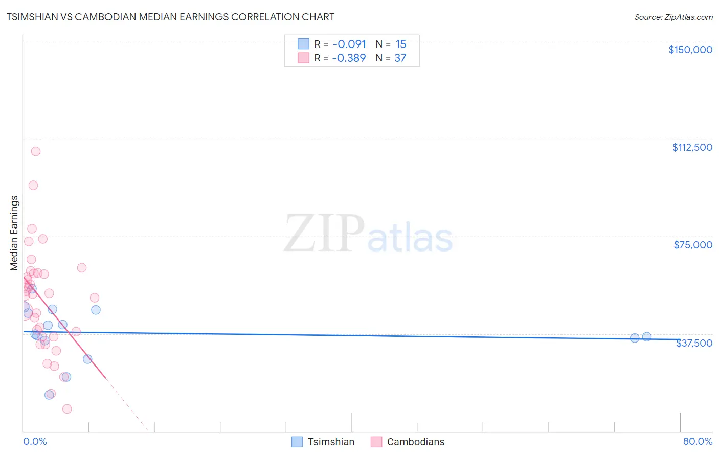 Tsimshian vs Cambodian Median Earnings