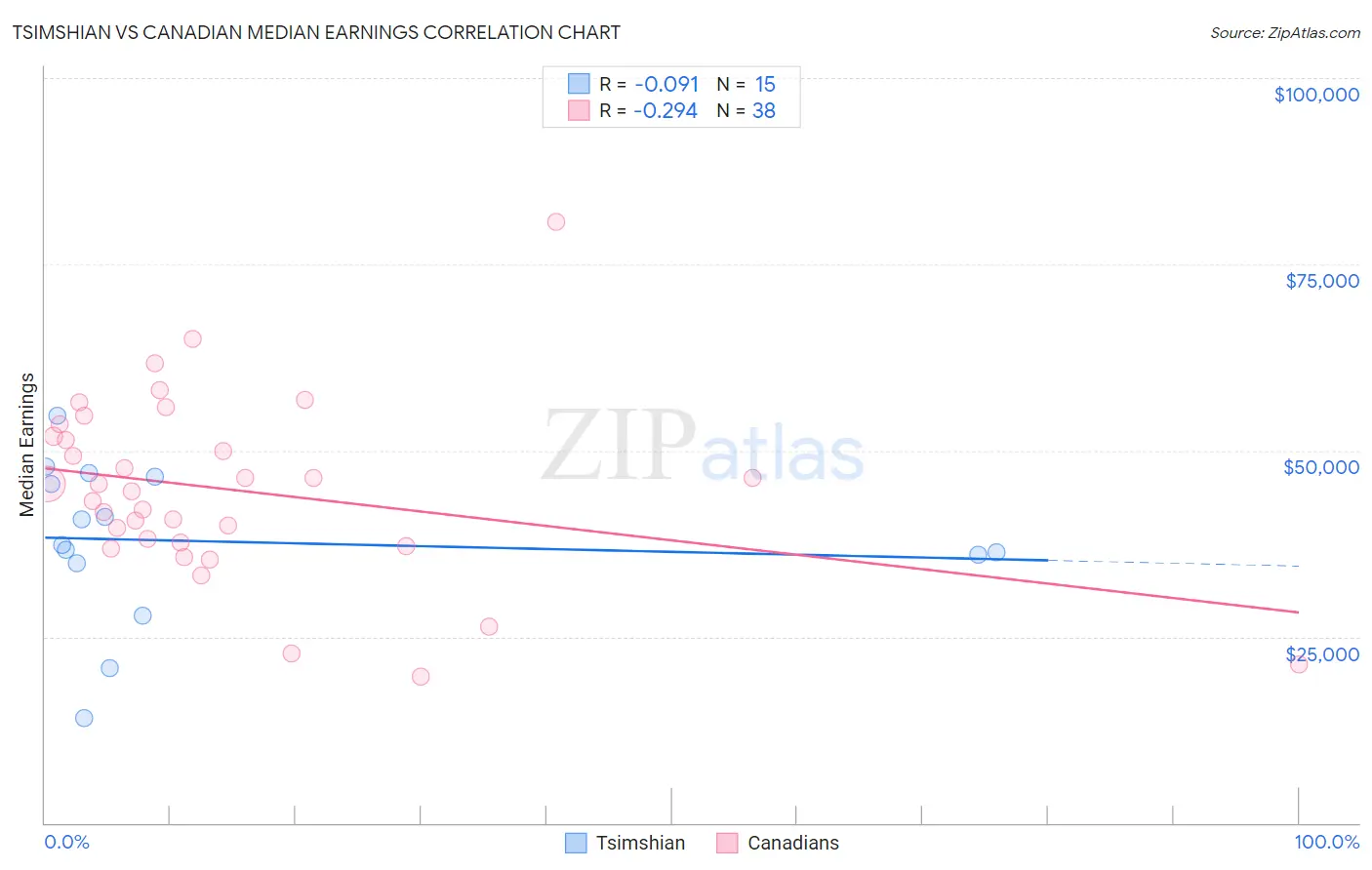 Tsimshian vs Canadian Median Earnings
