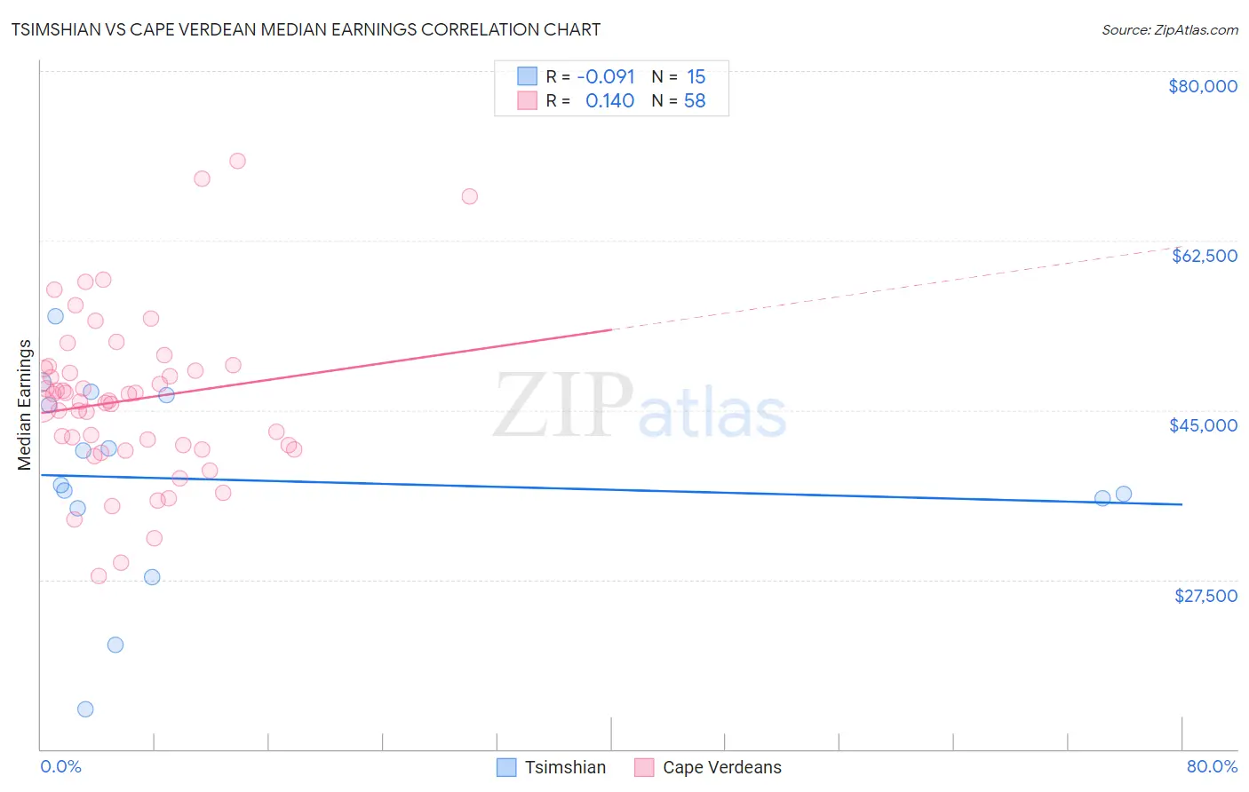Tsimshian vs Cape Verdean Median Earnings