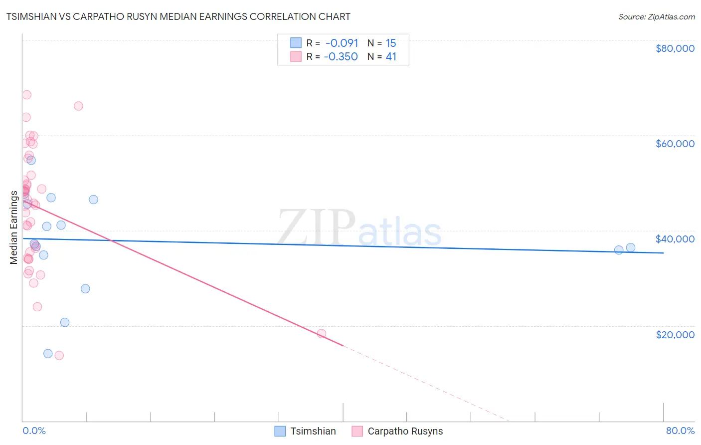 Tsimshian vs Carpatho Rusyn Median Earnings