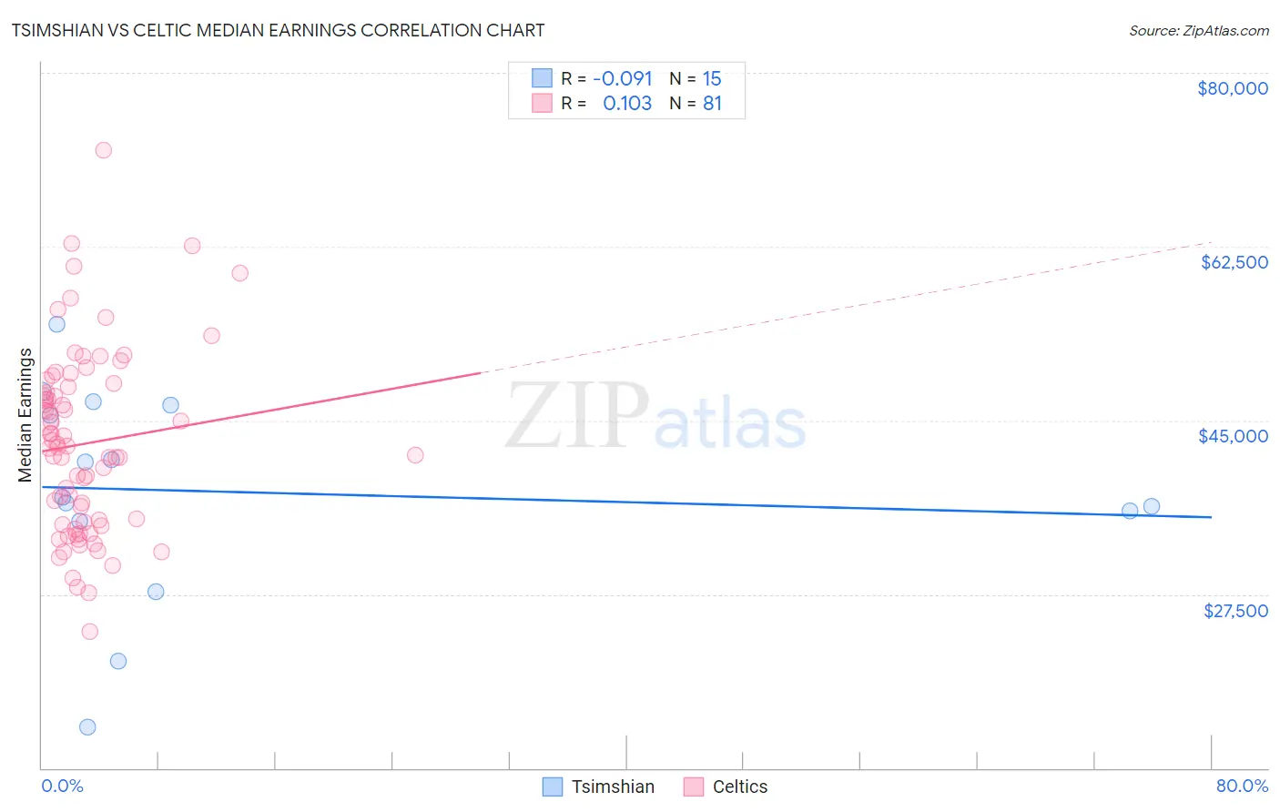Tsimshian vs Celtic Median Earnings