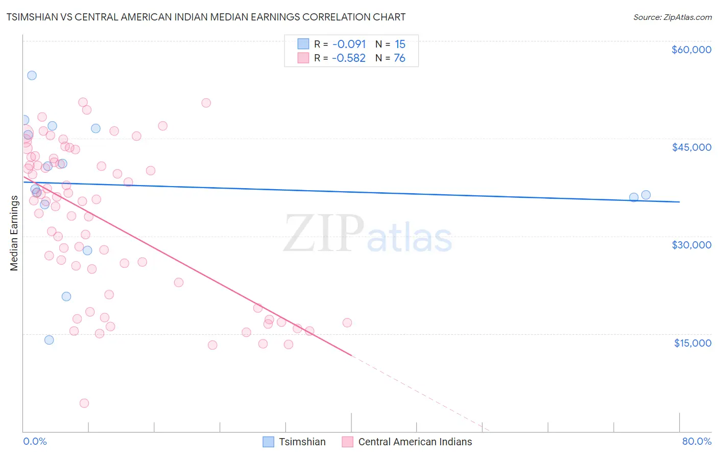 Tsimshian vs Central American Indian Median Earnings