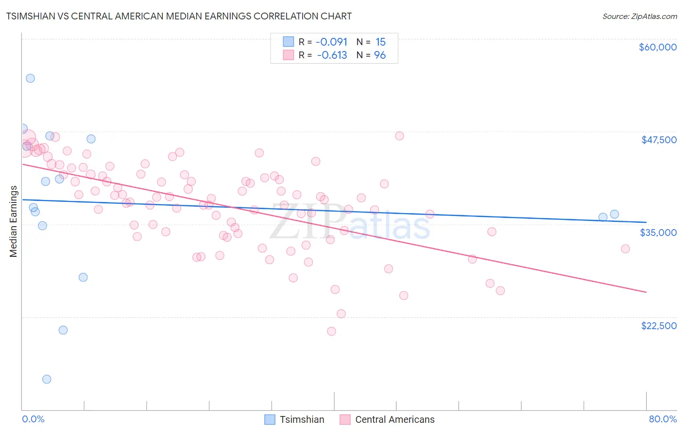 Tsimshian vs Central American Median Earnings