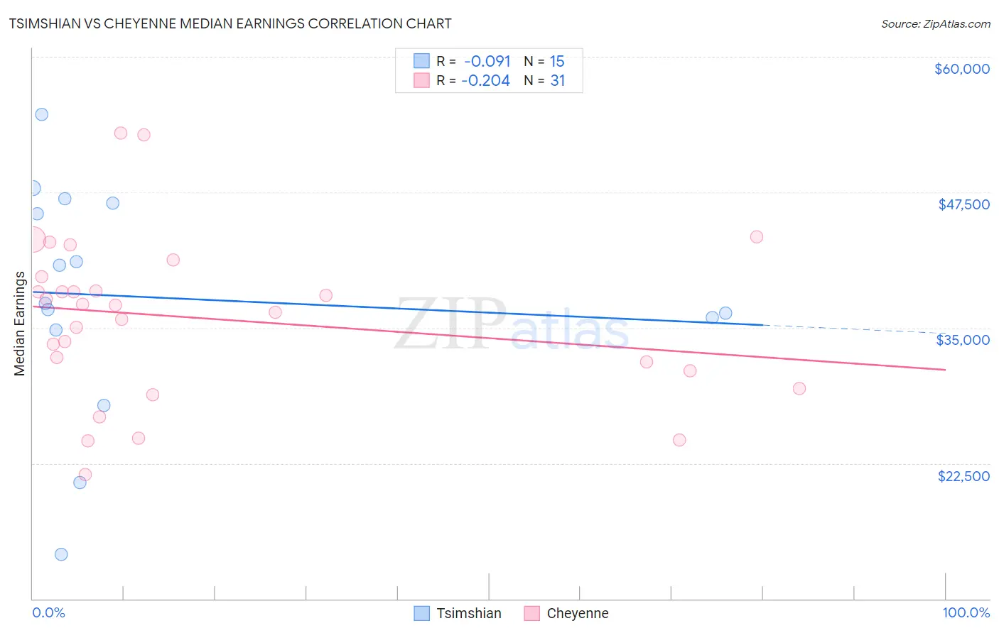 Tsimshian vs Cheyenne Median Earnings