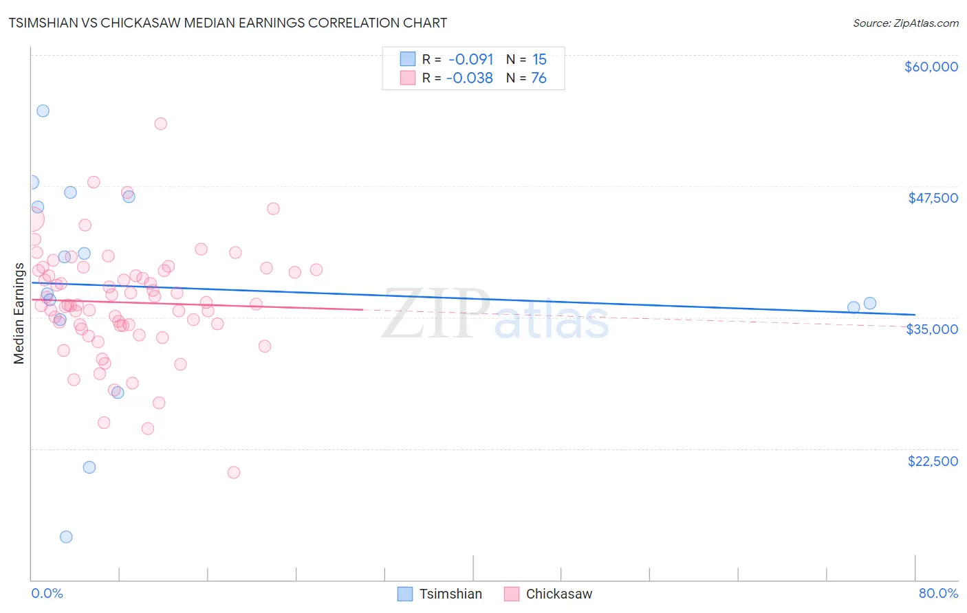 Tsimshian vs Chickasaw Median Earnings