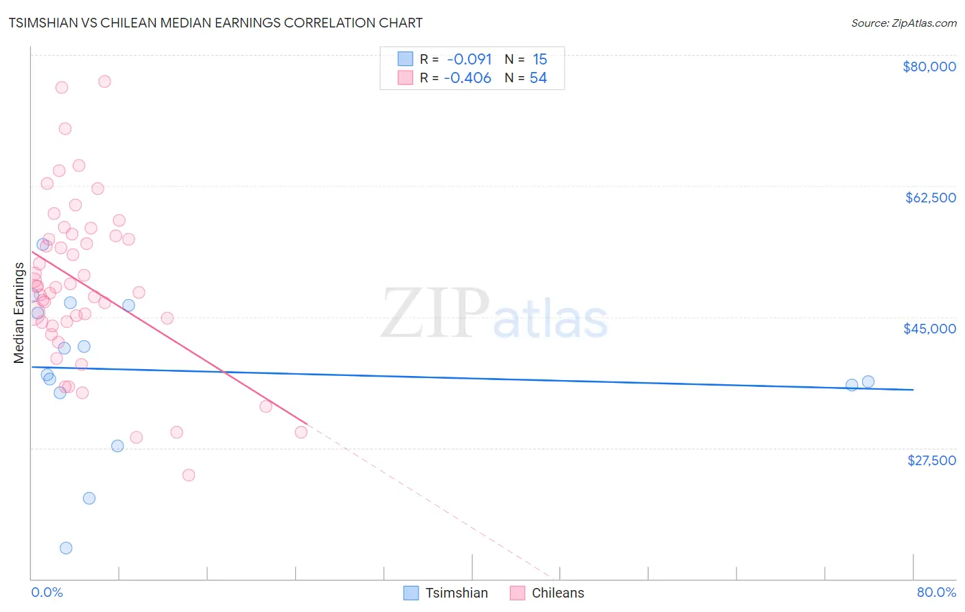 Tsimshian vs Chilean Median Earnings