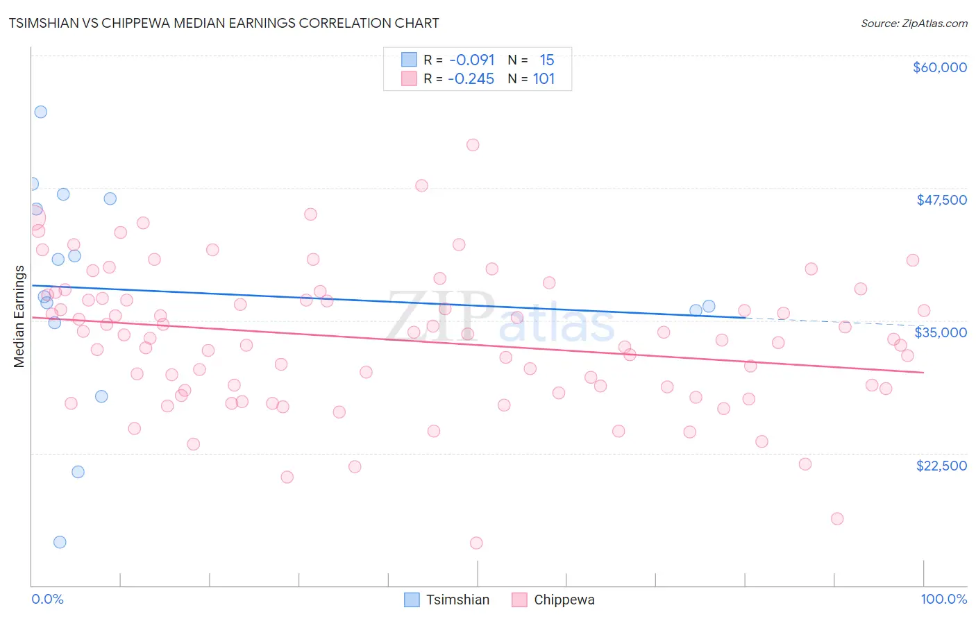 Tsimshian vs Chippewa Median Earnings