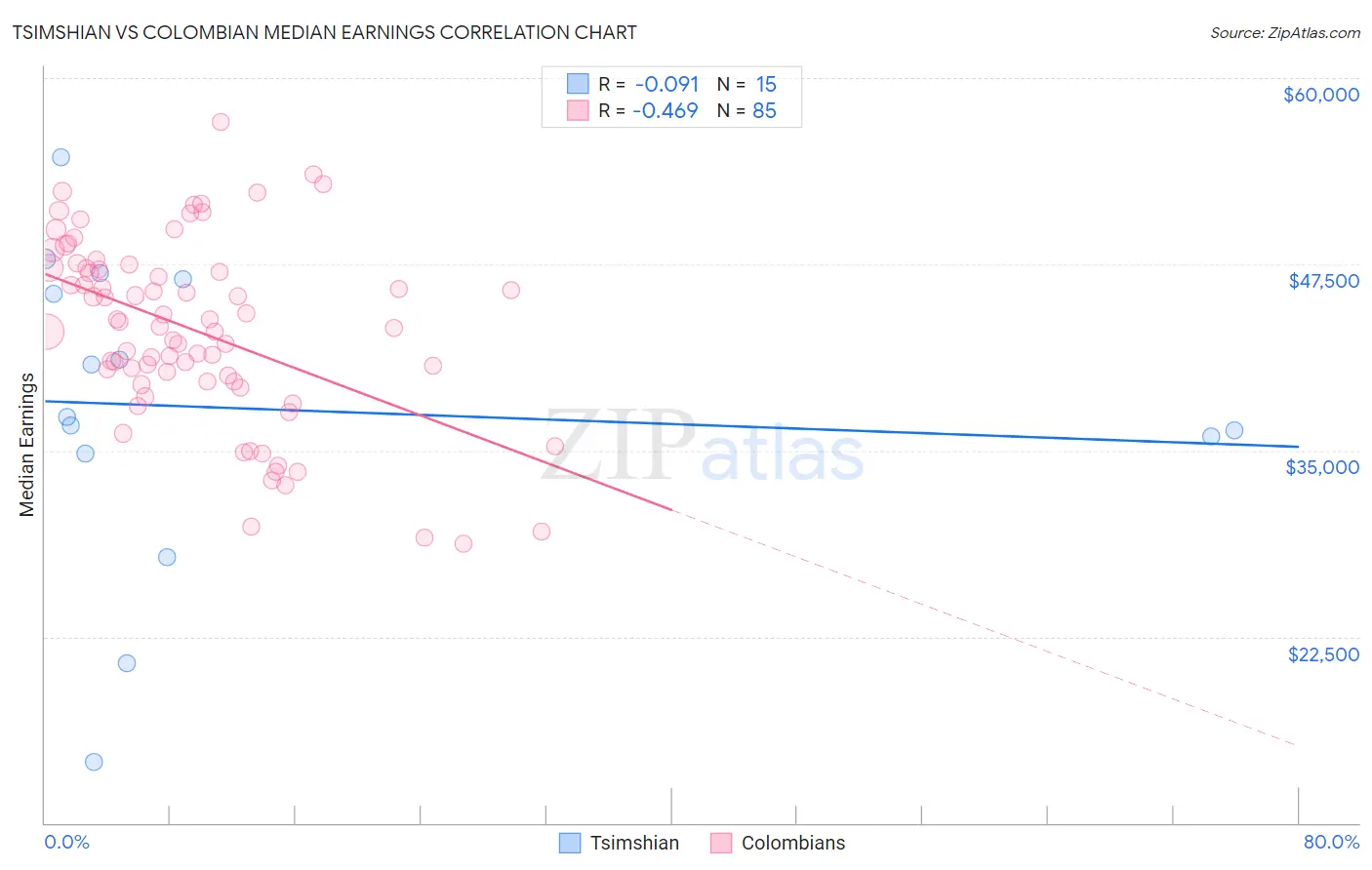 Tsimshian vs Colombian Median Earnings