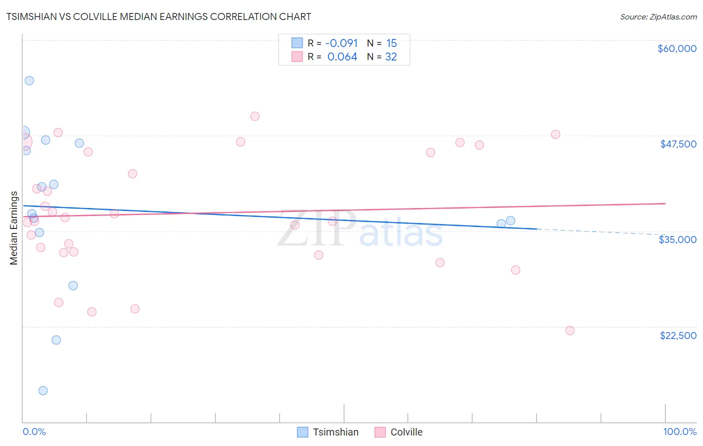 Tsimshian vs Colville Median Earnings