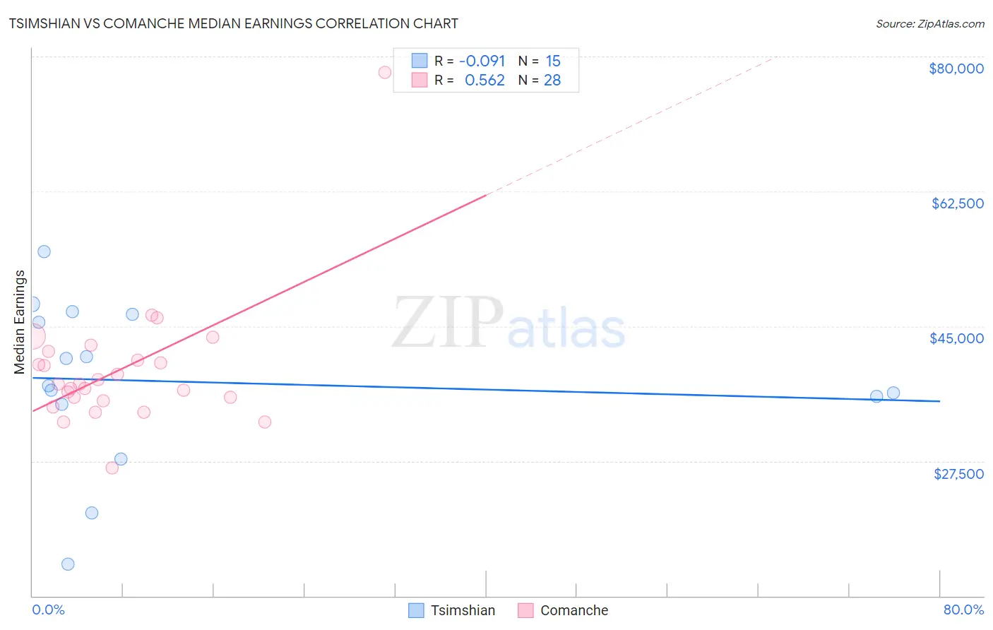 Tsimshian vs Comanche Median Earnings