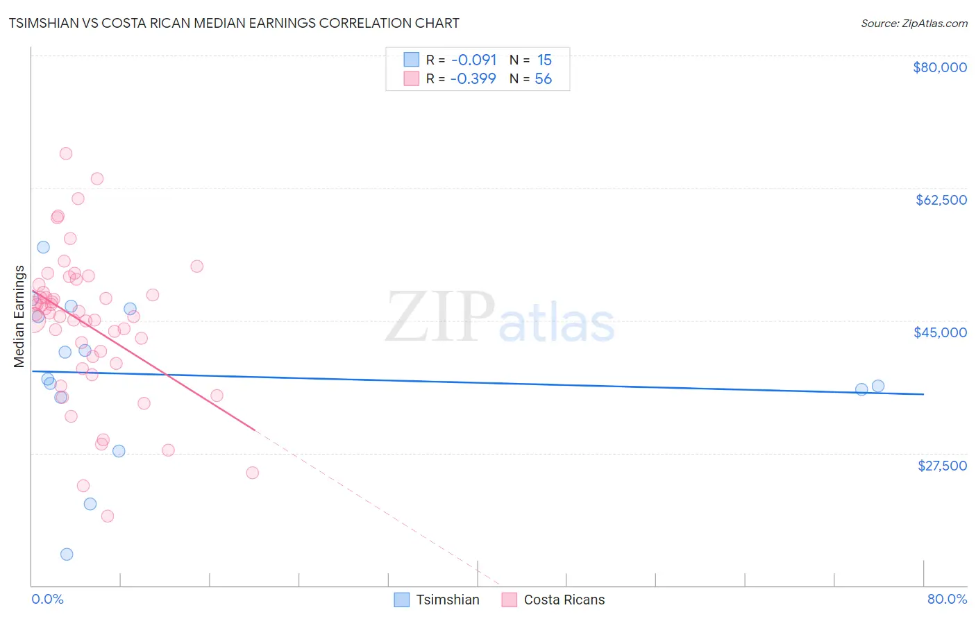 Tsimshian vs Costa Rican Median Earnings