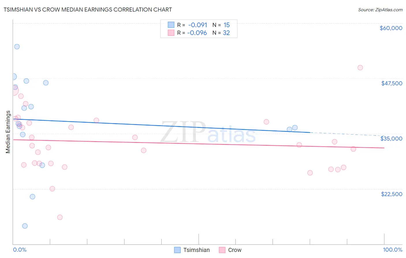 Tsimshian vs Crow Median Earnings