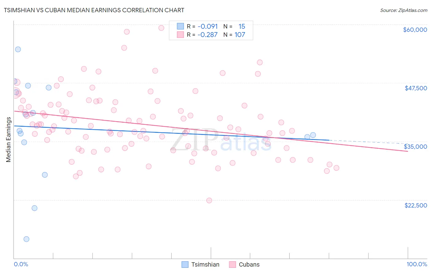 Tsimshian vs Cuban Median Earnings