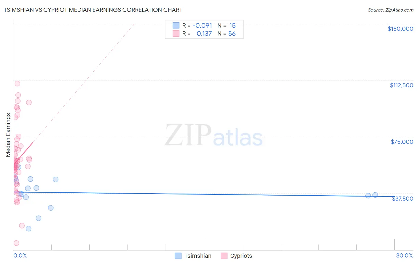 Tsimshian vs Cypriot Median Earnings