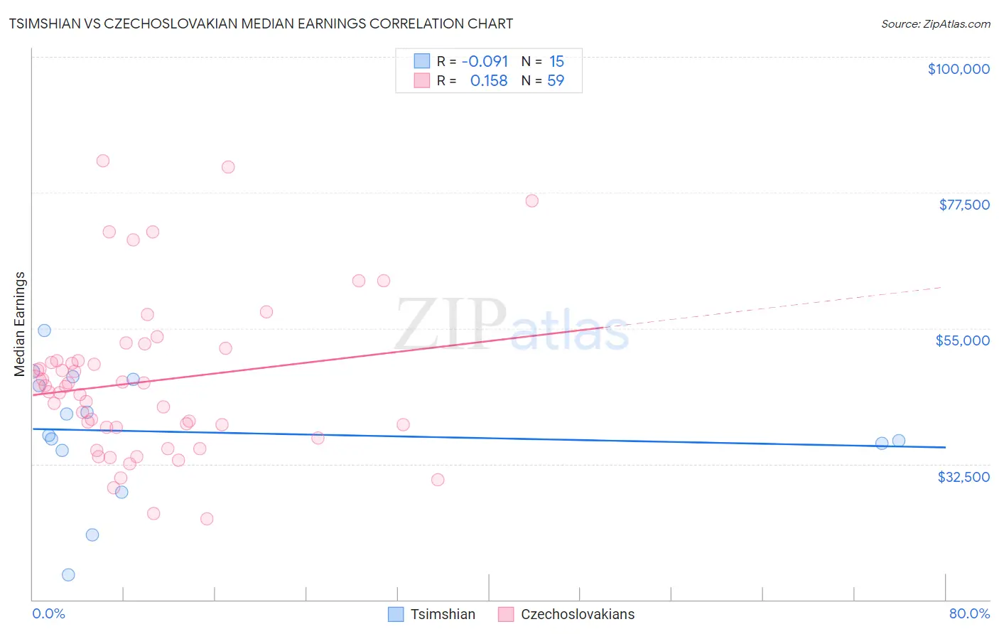 Tsimshian vs Czechoslovakian Median Earnings