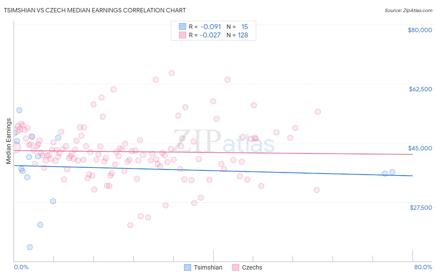Tsimshian vs Czech Median Earnings