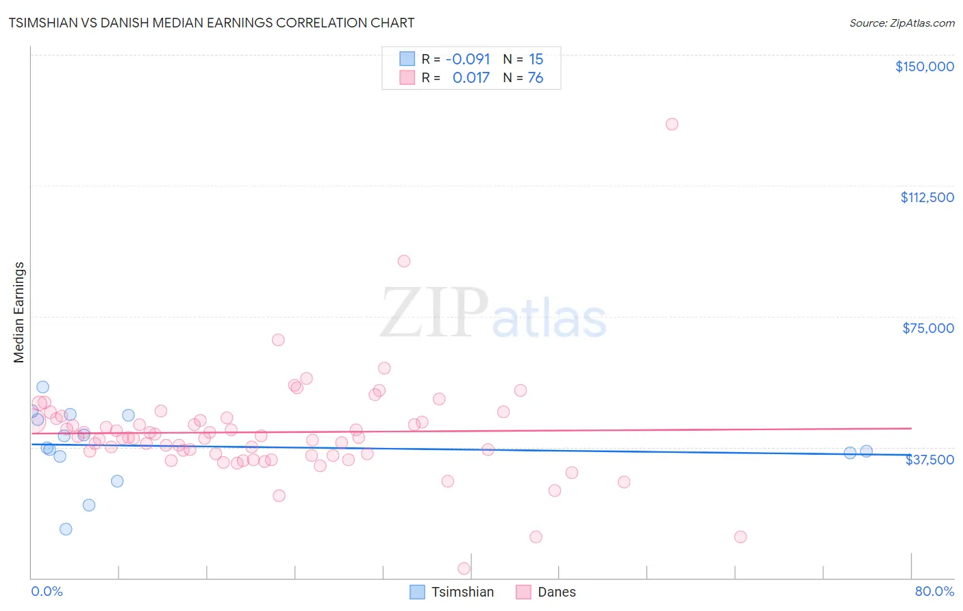 Tsimshian vs Danish Median Earnings