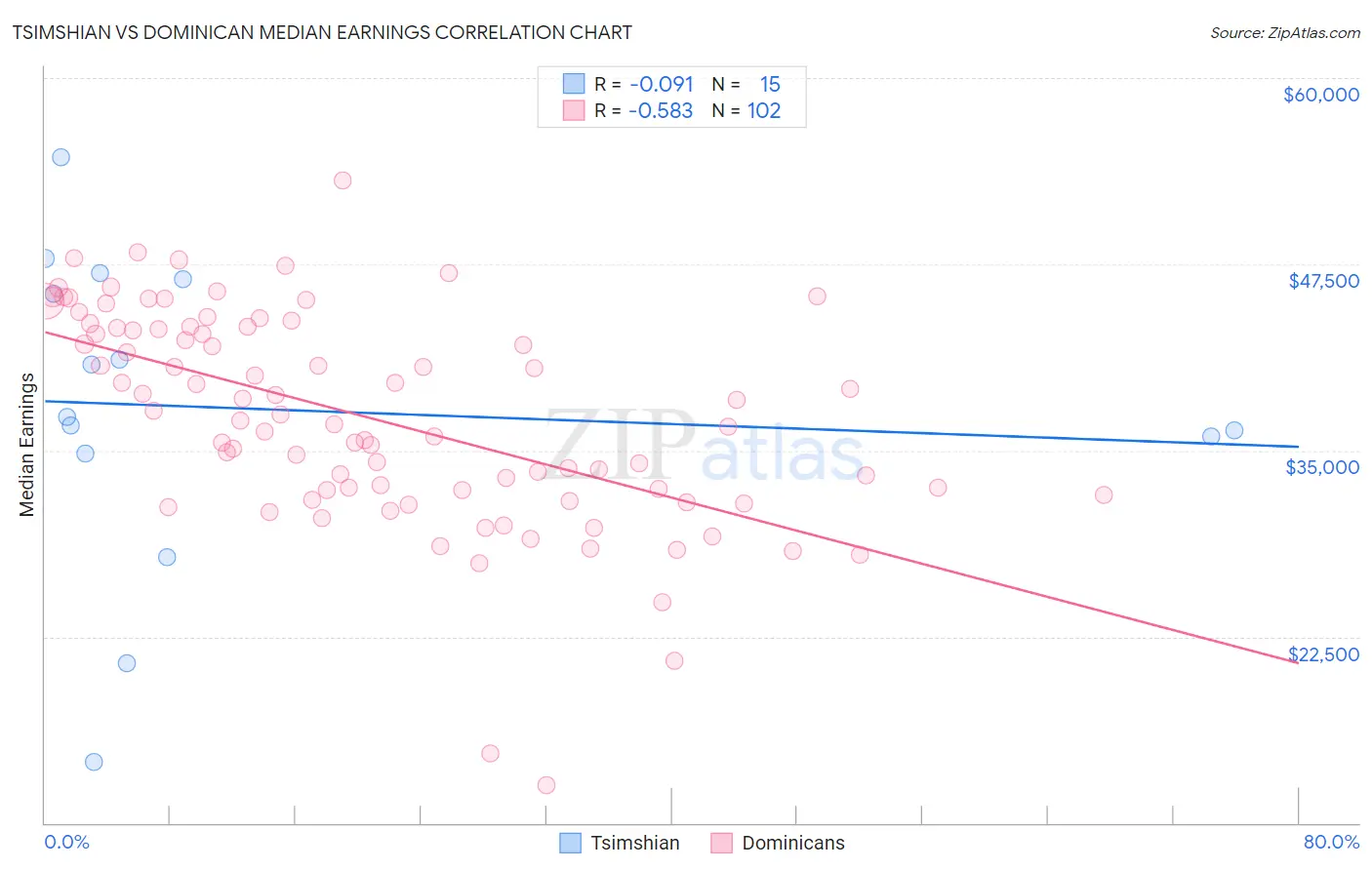 Tsimshian vs Dominican Median Earnings