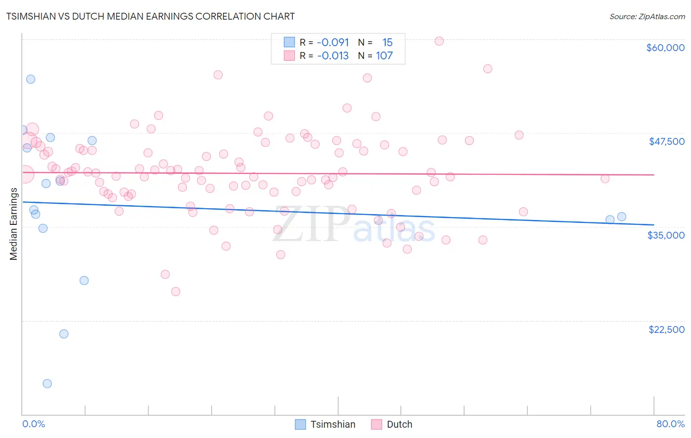 Tsimshian vs Dutch Median Earnings
