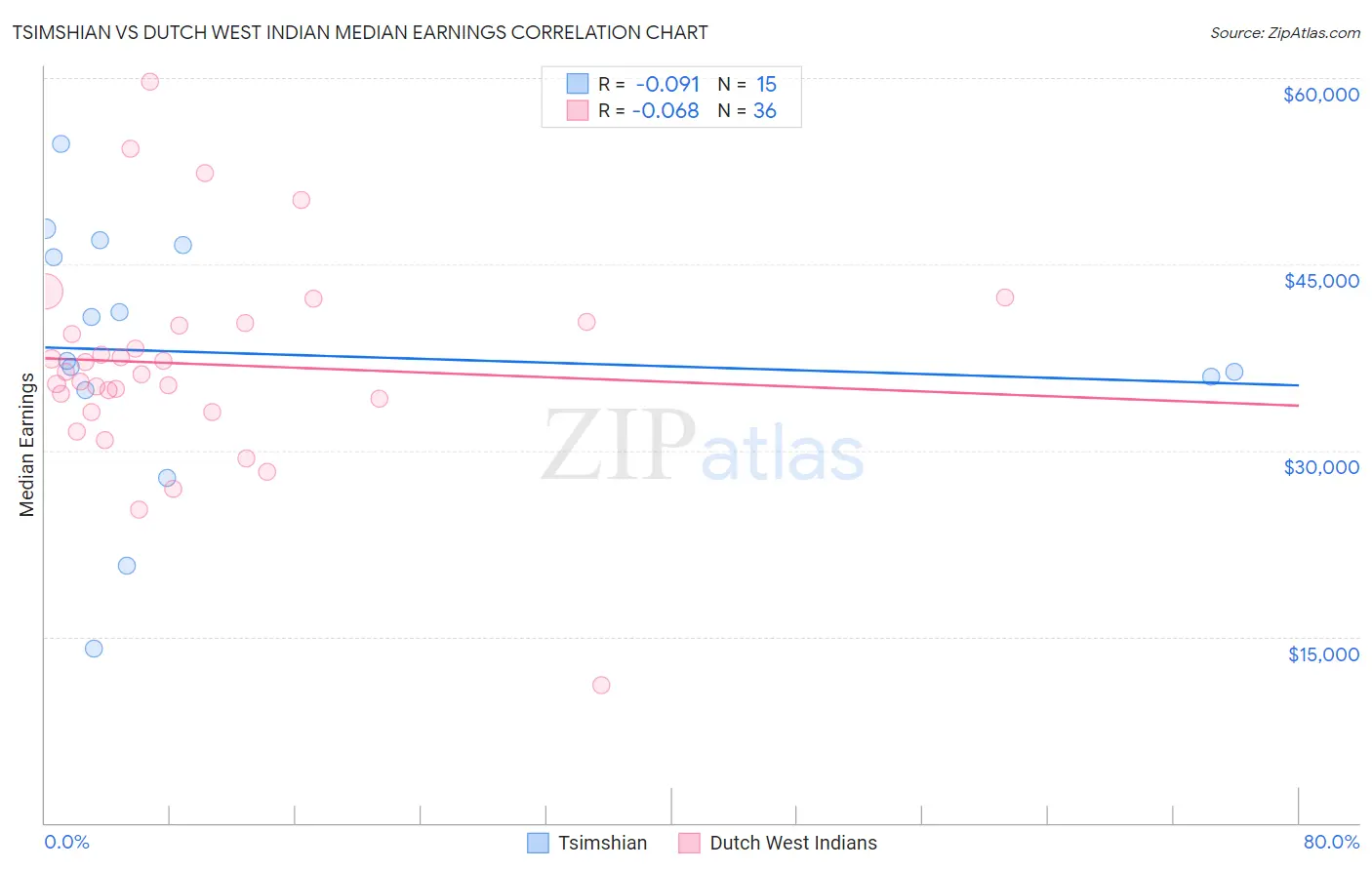 Tsimshian vs Dutch West Indian Median Earnings