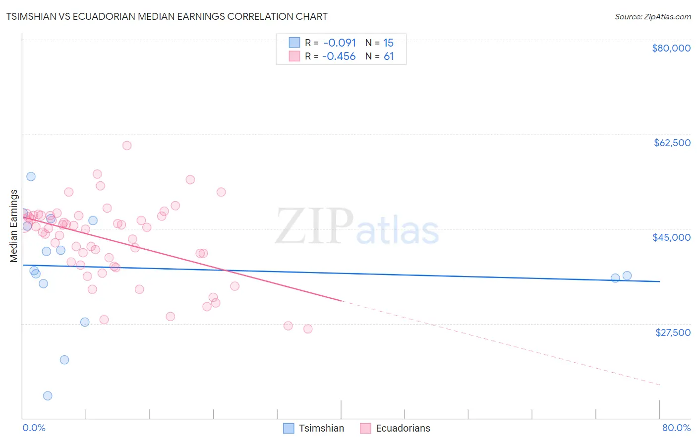 Tsimshian vs Ecuadorian Median Earnings