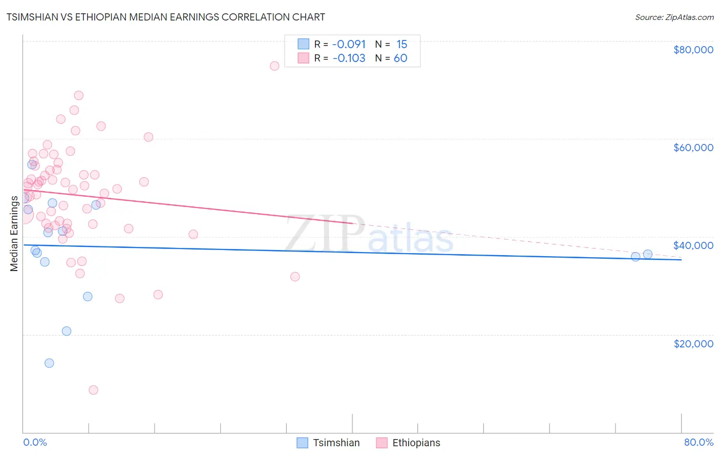 Tsimshian vs Ethiopian Median Earnings