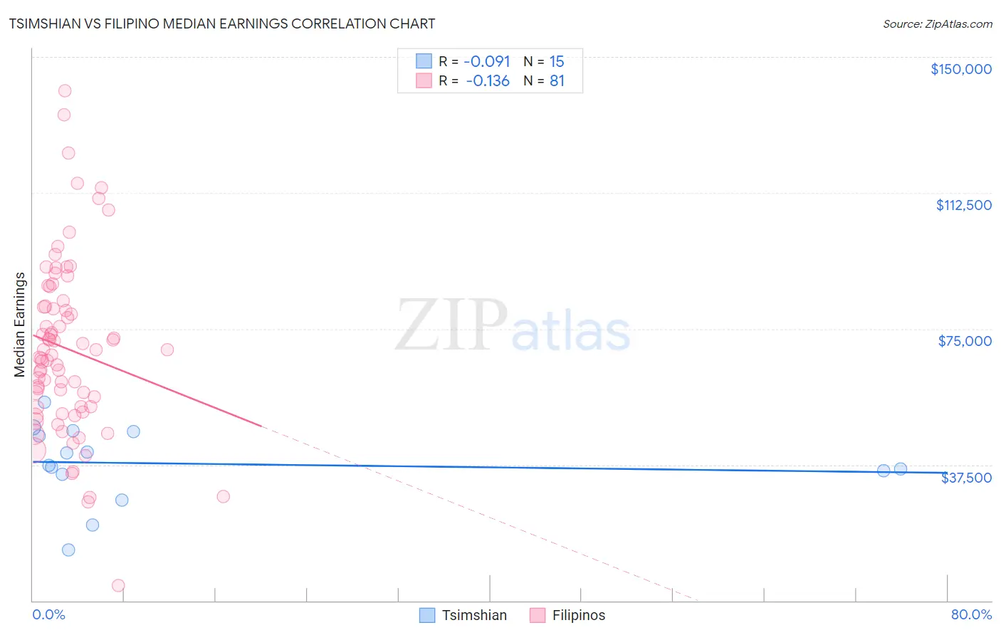Tsimshian vs Filipino Median Earnings