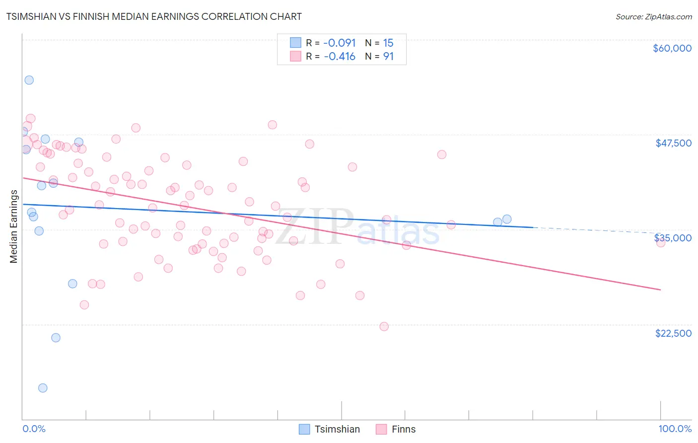 Tsimshian vs Finnish Median Earnings