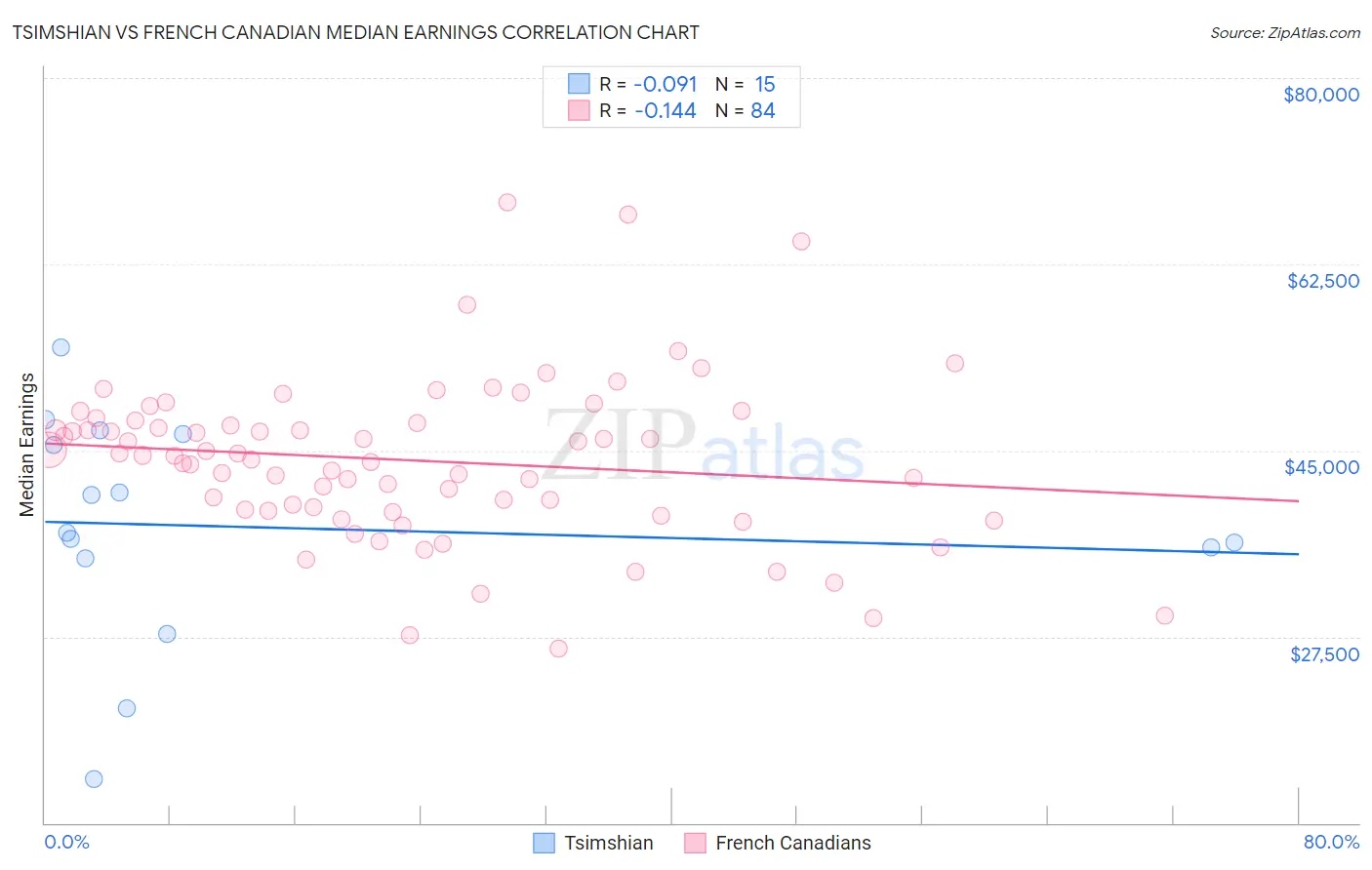 Tsimshian vs French Canadian Median Earnings