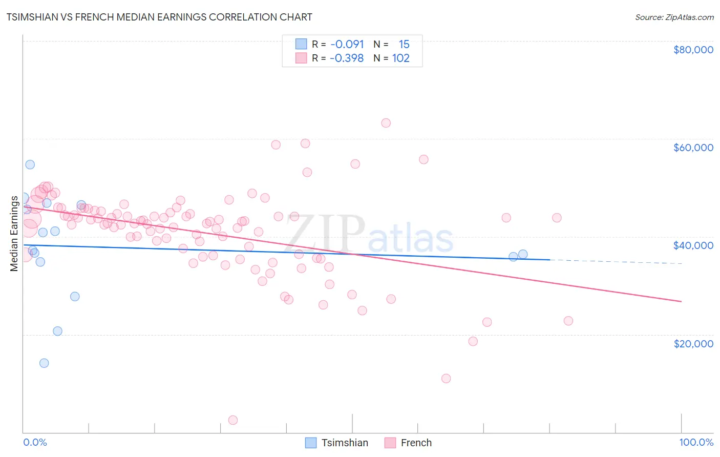 Tsimshian vs French Median Earnings