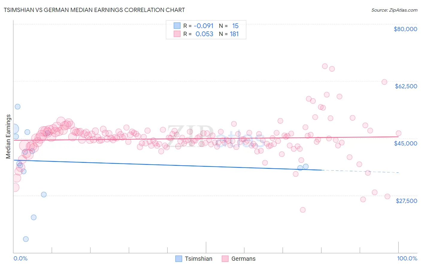 Tsimshian vs German Median Earnings