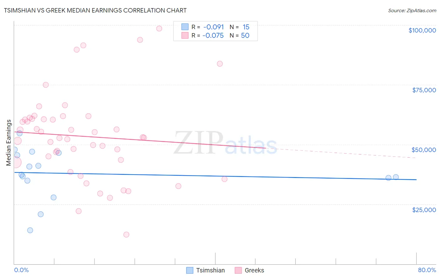 Tsimshian vs Greek Median Earnings