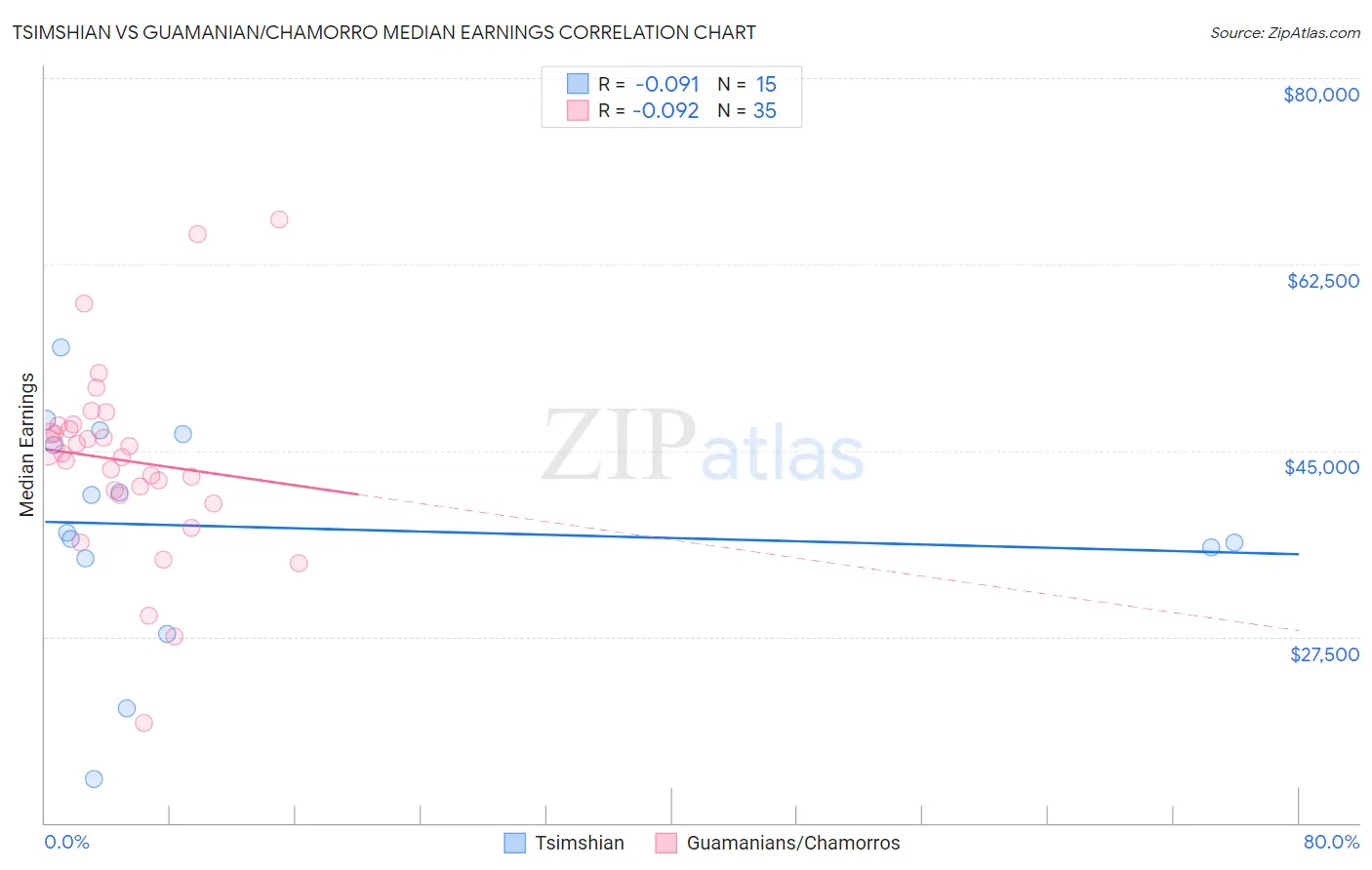 Tsimshian vs Guamanian/Chamorro Median Earnings